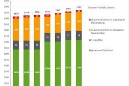 Grafik: Gesamtfallzahlen inkl. Unterteilung für die letzten 7 Tage