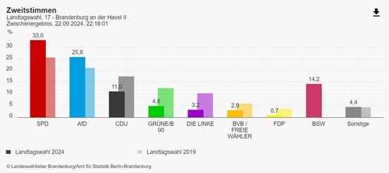 Die Zweitstimmen im Wahlkreis 17.