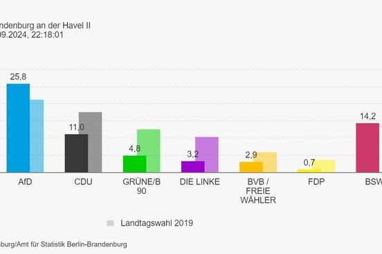 Die Zweitstimmen im Wahlkreis 17.