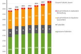 Grafik: Gesamtfallzahlen inkl. Unterteilung für die letzten 7 Tage. Stand: 23.04.2021