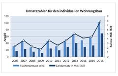Diagramm Umsatzzahlen