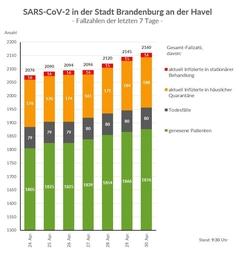 Grafik: Gesamtfallzahlen inkl. Unterteilung für die letzten 7 Tage