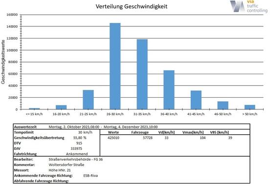 Ergebnisse der Messreihe vom Jahresende 2023. Quelle: Stadt Brandenburg an der Havel, Verkehrserhebung über Viacount II Seitenradar
