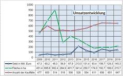 Umsatzentwicklung auf dem Grundstücksmarkt der letzten Jahre