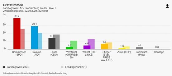 Die Erststimmen im Wahlkreis 17.