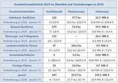 Aktuelle Zahlen für die 6 Grundstücksteilmärkte und Veränderungen zum Vorjahr