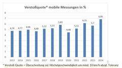 Verstoßquote mobile Blitzer