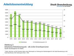 (Microsoft PowerPoint – Präsentation_Wirtschaft_Gewerbeflächen.pptx) Entwicklung Arbeitslosenquote