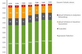 Grafik: Gesamtfallzahlen inkl. Unterteilung für die letzten 7 Tage