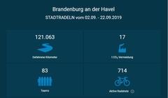 Endstand der Aktion STADTRADELN 2019