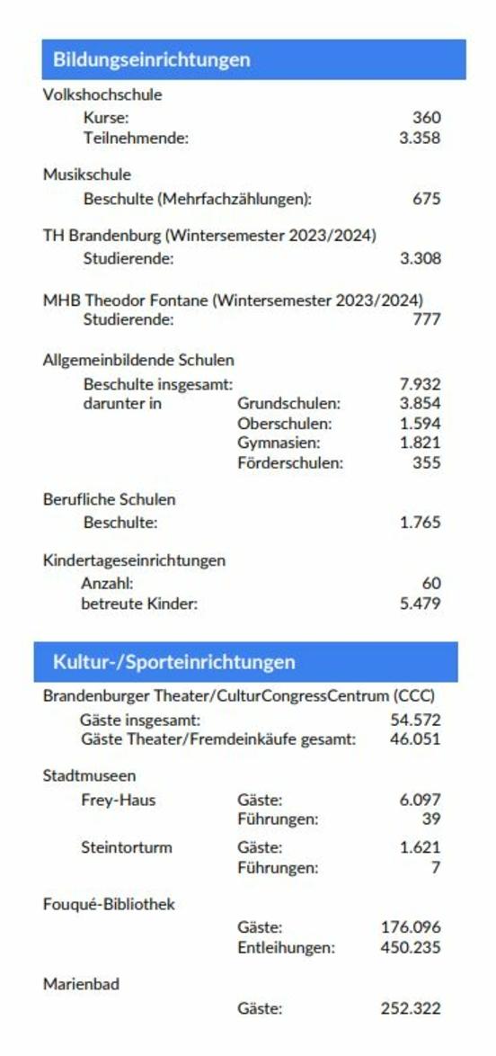 Seite 4 des Flyers Daten und Fakten 2024 (maschinenlesbare PDF bitte unter oben genannten Link herunterladen)