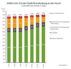 Grafik: Gesamtfallzahlen inkl. Unterteilung für die letzten 7 Tage