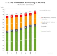 Grafik: Gesamtfallzahlen inkl. Unterteilung für die letzten 7 Tage