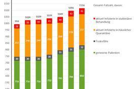Corona-Wochengrafiken des Gesundheitsamtes