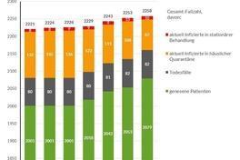 Grafik: Gesamtfallzahlen inkl. Unterteilung für die letzten 7 Tage