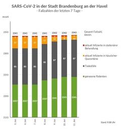 Grafik: Gesamtfallzahlen inkl. Unterteilung für die letzten 7 Tage