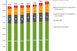 Grafik: Gesamtfallzahlen inkl. Unterteilung für die letzten 7 Tage