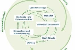 Neue Arbeitshilfe für Integrierte Stadtentwicklungskonzepte (INSEK) veröffentlicht