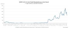 Grafik: 7-Tage-Inzidenz bezogen auf 100.000 Einwohner