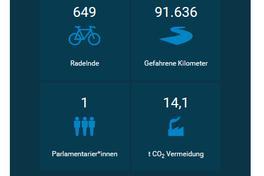 Aktion „STADTRADELN“ erfolgreich zu Ende gegangen