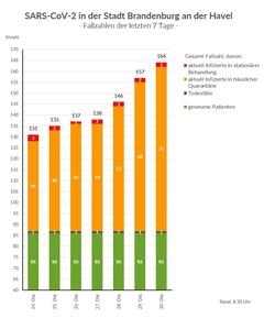 Bestätigte Fälle, Todesfälle, Infizierte und Genesene innerhalb der letzten 7 Tage Gestapeltes Balkendiagramm