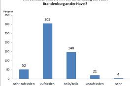 Erste Ergebnisse aus der Bürgerumfrage 2019 / Zweidrittel „zufrieden/sehr zufrieden“