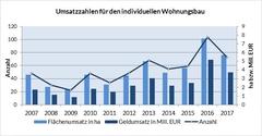 Umsatzzahlen für den individuellen Wohnungsbau