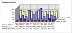 Diagramm zur Umsatzentwicklung der letzten Jahre Diagramm zur Umsatzentwicklung der letzten Jahre