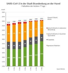 Grafik: Gesamtfallzahlen inkl. Unterteilung für die letzten 7 Tage