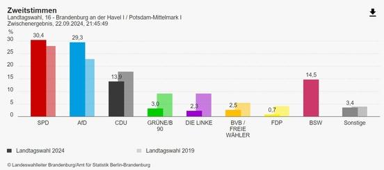 Die Zweitstimmen im Wahlkreis 16.