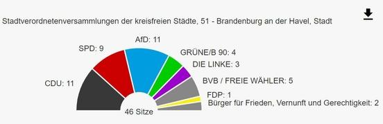 Das vorläufige Ergebnis der Sitzverteilung in der Stadtverordnetenversammlung Brandenburg an der Havel.