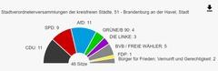 Das vorläufige Ergebnis der Sitzverteilung in der Stadtverordnetenversammlung Brandenburg an der Havel.