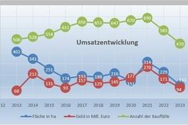 Grafik zur Umsatzentwicklung von 2013 bis 2023