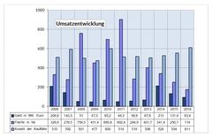 Diagramm Umsatzentwicklung
