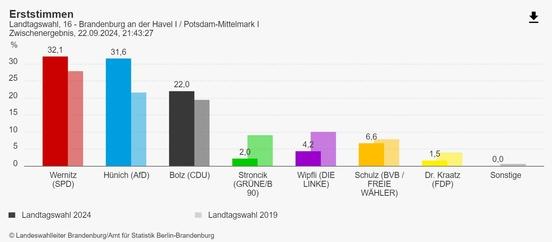 Die Erststimmen im Wahlkreis 16.