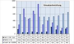 Umsatzentwicklung der letzten Jahre