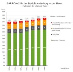 Grafik: Gesamtfallzahlen inkl. Unterteilung für die letzten 7 Tage