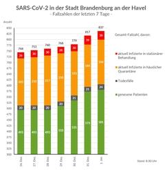Gesamtfallzahlen inkl. Unterteilung für die letzten 7 Tage