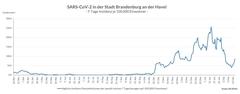 Grafik: 7-Tage-Inzidenz bezogen auf 100.000 Einwohner