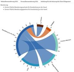 Kreisdiagramm mit Balken, die Zuzüge und Wegzüge nach/von Brandenburg an der Havel zu den umliegenden Regionen darstellen